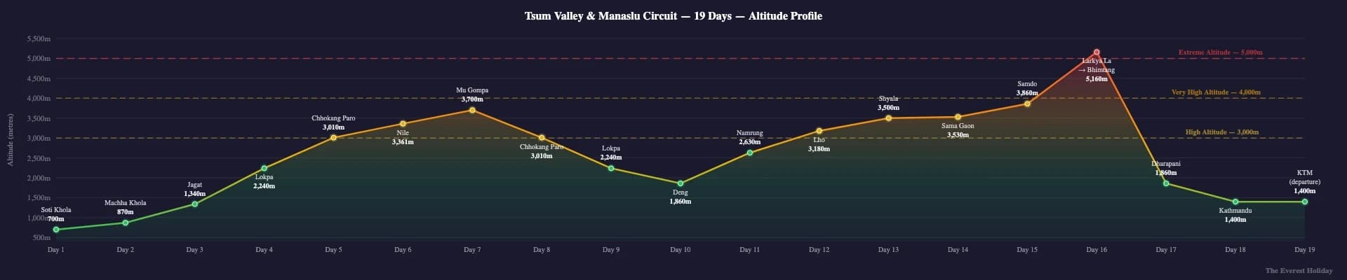 Tsum Valley and Manaslu Circuit Trek - 19 Days | Hidden Valley Expedition