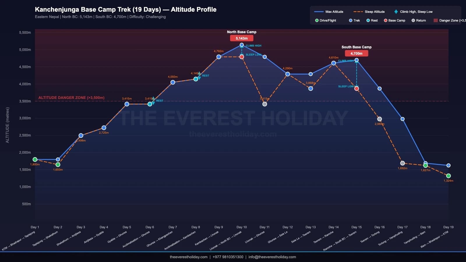 Kanchenjunga Base Camp Trek: 19 Days to the Foot of the World's Third Highest Peak