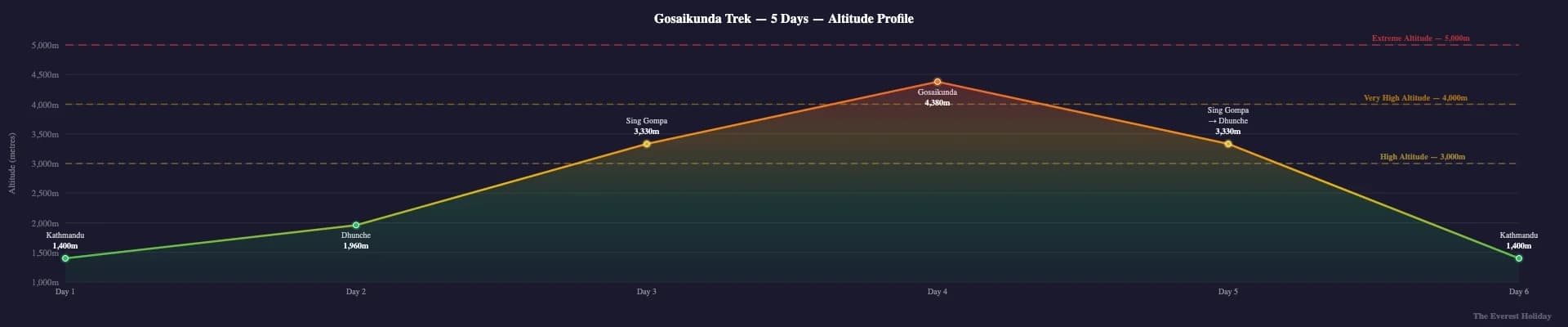 Gosaikunda Trek - 5 Days