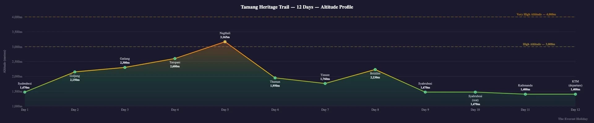Tamang Heritage Trail - 12 Days