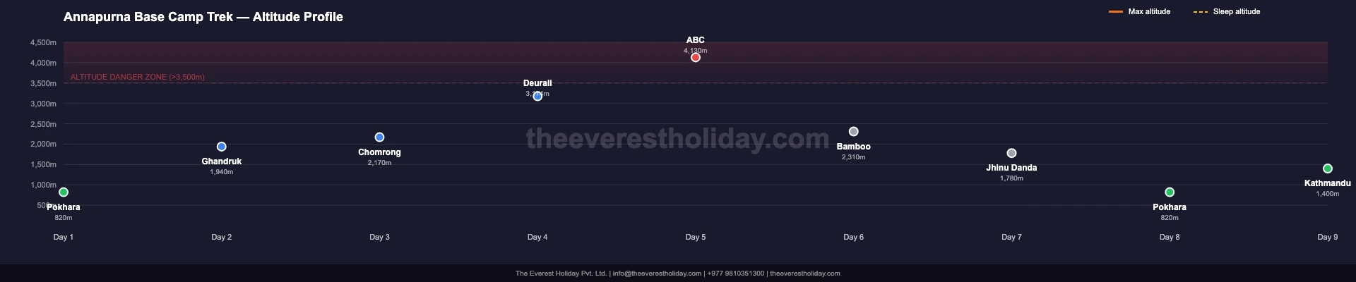 Annapurna Base Camp - 9 Days