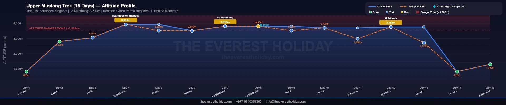 The Upper Mustang Trek - 15 Days