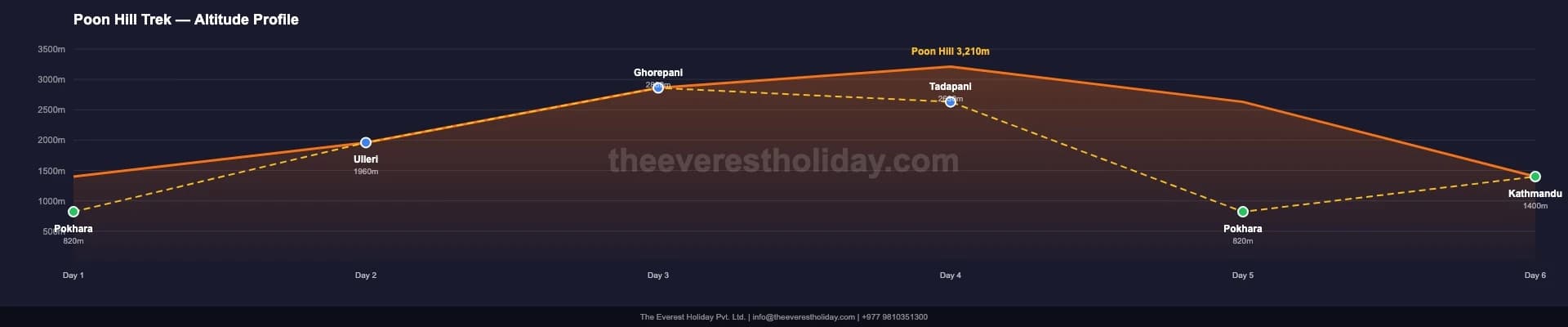 Poonhill Trek - 6 Days