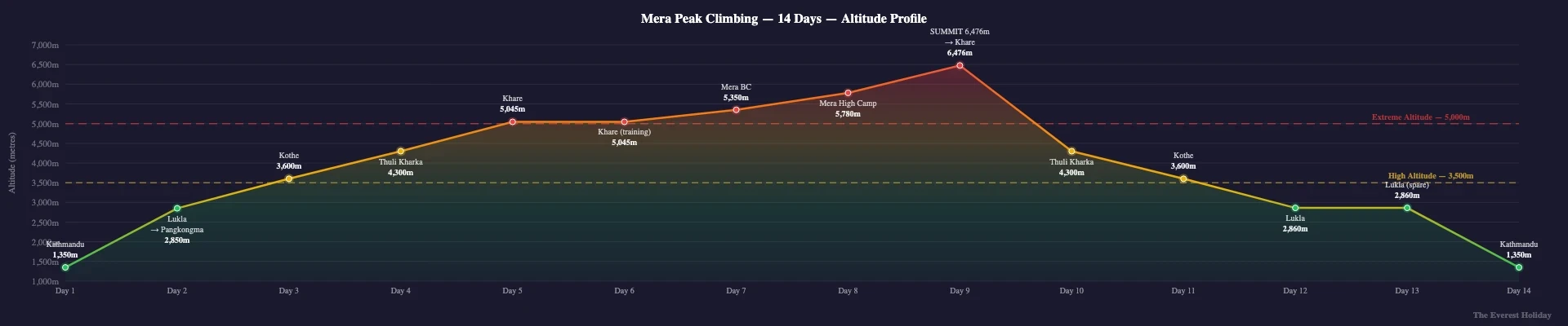 Mera Peak Climbing - 14 Days itinerary